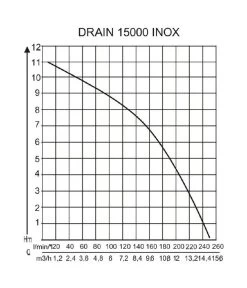 AL-KO Tauchpumpe DRAIN 15000 Inox -Gartenmöbelgeschäft 2192938 WE DE 001 PumpenkennlinienTauchpumpeDrain15000Inox